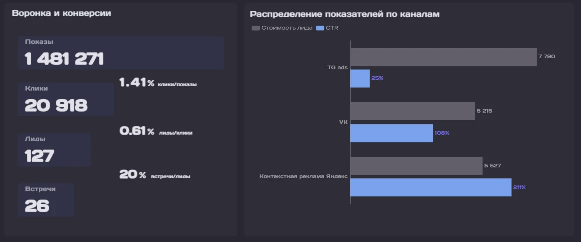 Визуализация распределения стоимости лида и CTR по каналам, с информацией по Воронке и ее конверсии