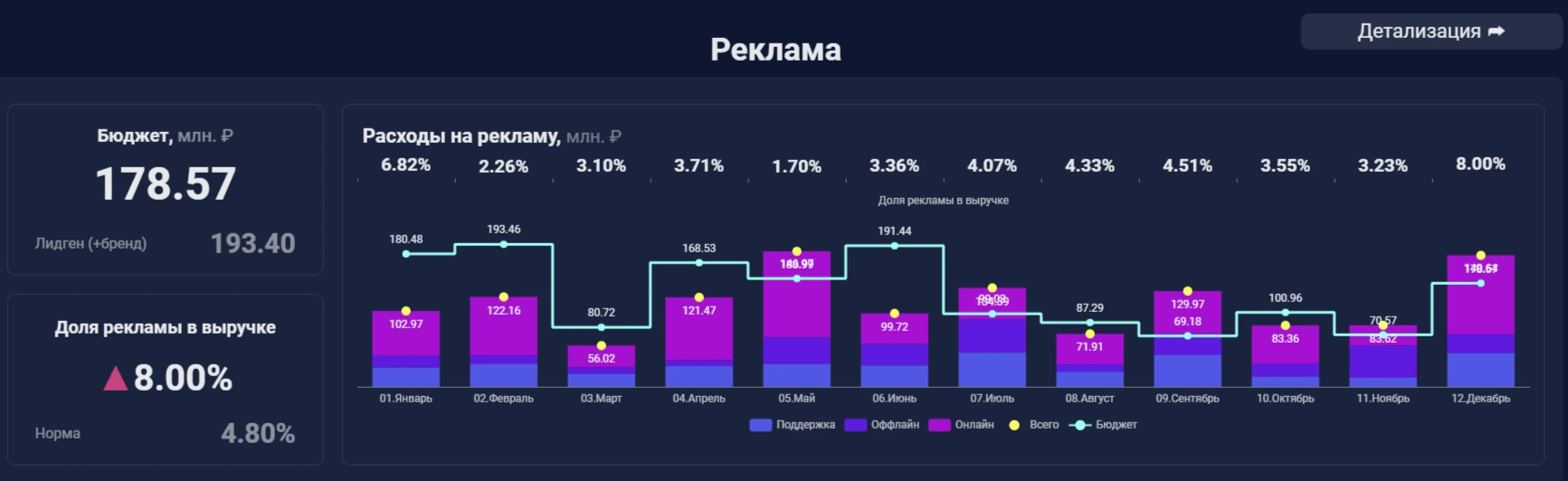 Расходы по Рекламе