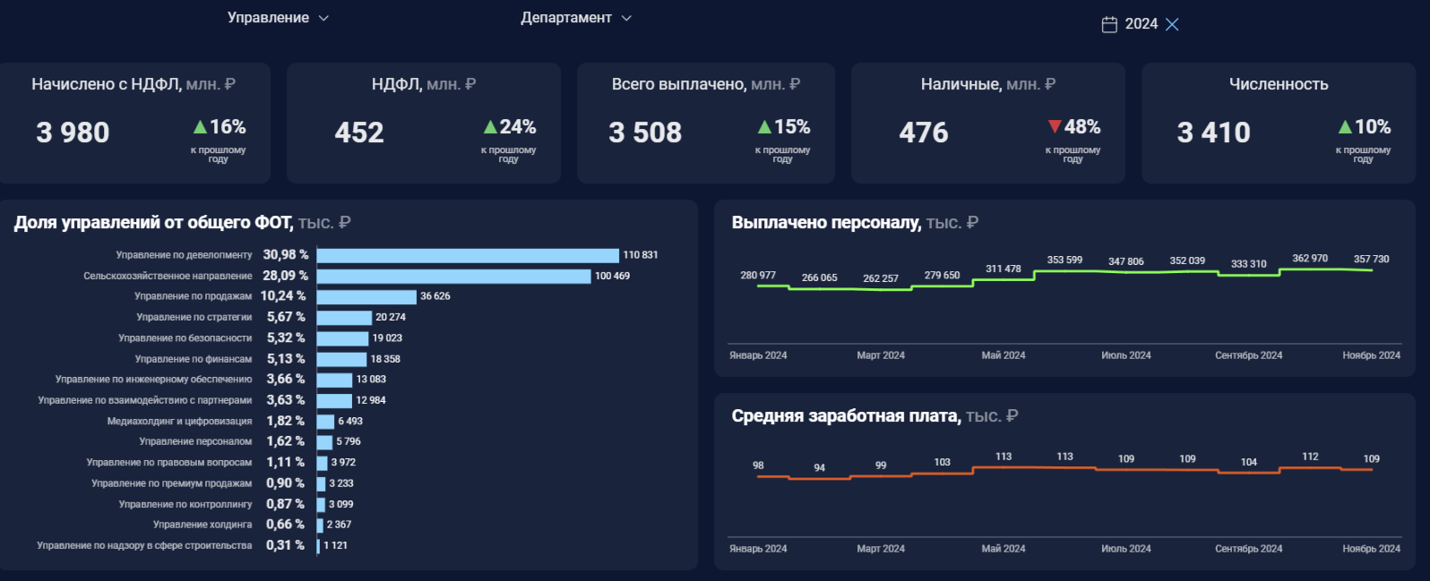 Дашборд "Персонал"
