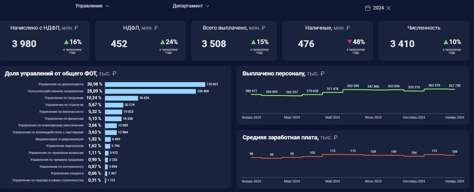 Дашборд "Персонал"
