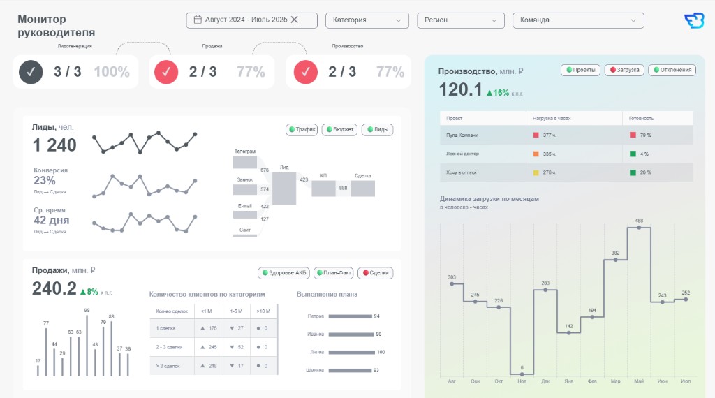Монитор руководителя: Obeya-статусы лидогенерации, продаж и производства
