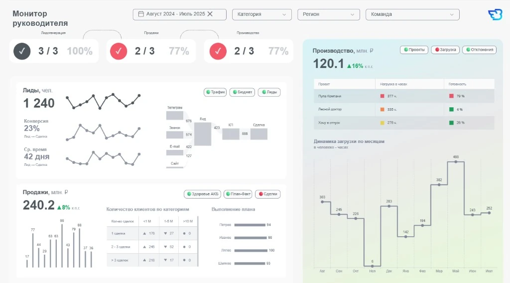 Монитор руководителя: Obeya-статусы лидогенерации, продаж и производства